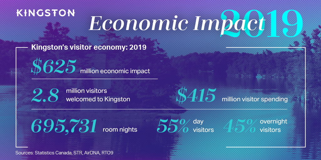 2019 EI $625 million economic impact in 2019; 2.8 million visitors; $415 million visitor spending; 695,731 room nights; 55% day visitors; 45% overnight visitors