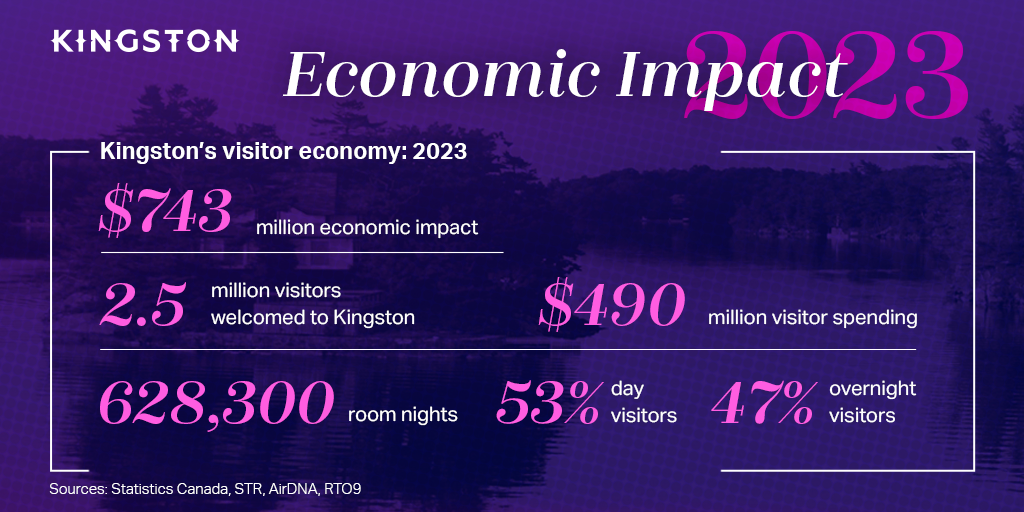 24-036-ImpactGraphic-2023 $743 million economic impact in 2023; 2.5 million visitors; $490 visitor spending; 628,300 room nights; 53% day visitors; 47% overnight visitors